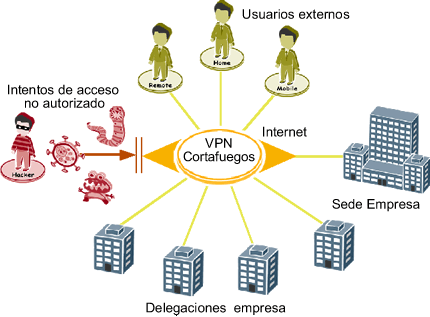 VPN_Cortafuegos